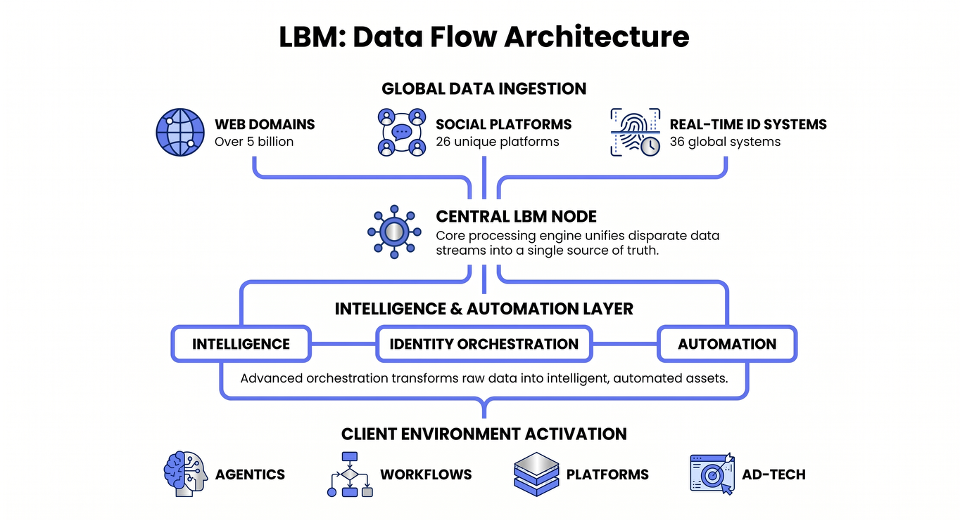 LBM: Data Flow Architecture diagram. Global Data Ingestion (5B web domains, 26 social platforms, 36 real-time ID systems) feeds the Central LBM Node, which feeds the Intelligence and Automation Layer (Intelligence, Identity Orchestration, Automation), which feeds Client Environment Activation (Agentics, Workflows, Platforms, Ad-Tech).
