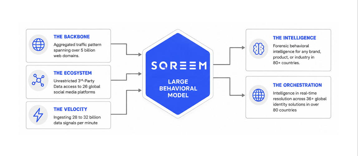 Diagram showing how SQREEM does not compete with AI tools and platforms but instead powers them as a foundational behavioral model.